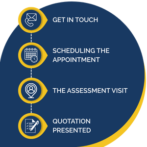 A graphic to visualise the assessment process which is described in the following text.